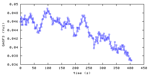 Carbon Dioxide concentration. Foyer. Data