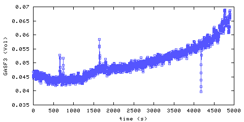 Carbon Dioxide concentration. Foyer. Data