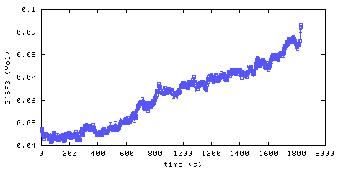 Carbon Dioxide concentration. Foyer. Data