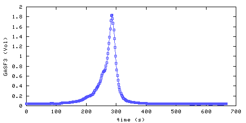 Carbon Dioxide concentration. Foyer. Data