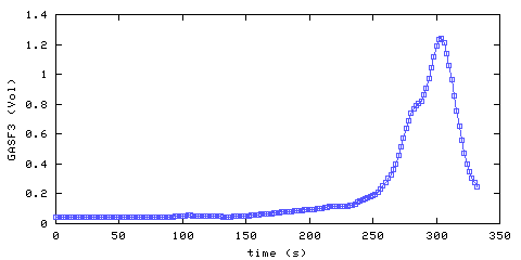 Carbon Dioxide concentration. Foyer. Data