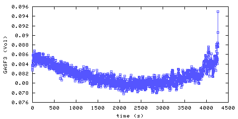 Carbon Dioxide concentration. Foyer. Data