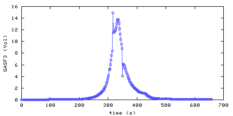 Carbon Dioxide concentration. Foyer. Data