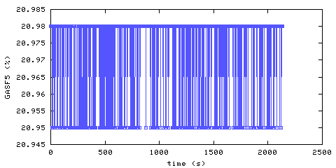 Oxygen concentration. Foyer. Data