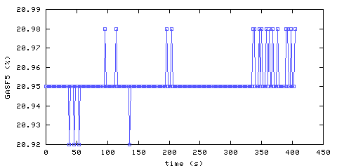 Oxygen concentration. Foyer. Data