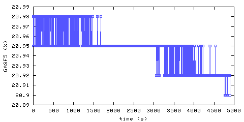 Oxygen concentration. Foyer. Data