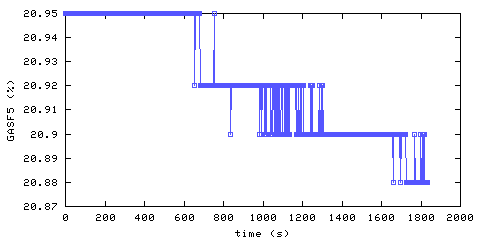 Oxygen concentration. Foyer. Data