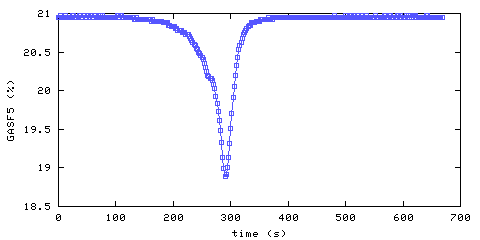 Oxygen concentration. Foyer. Data