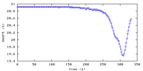 Oxygen concentration. Foyer. Data