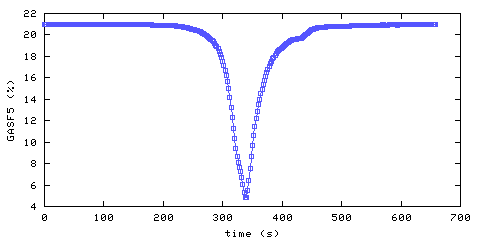 Oxygen concentration. Foyer. Data