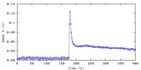 Carbon Dioxide concentration. remote bedroom. Data