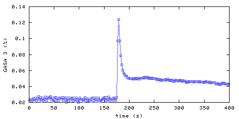 Carbon Dioxide concentration. remote bedroom. Data