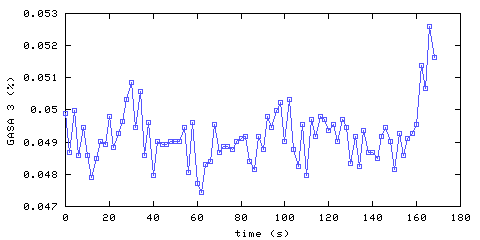 Carbon Dioxide concentration. remote bedroom. Data