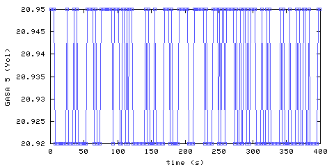 Oxygen concentration. remote bedroom. Data