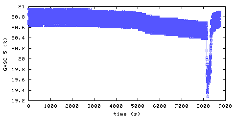 Oxygen concentration. hallway outside remote bedroom. Data