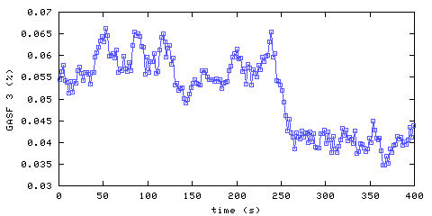 Carbon Dioxide concentration. front door hallway. Data