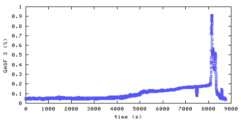 Carbon Dioxide concentration. front door hallway. Data