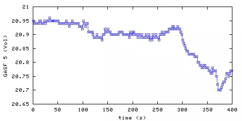 Oxygen concentration. front door hallway. Data