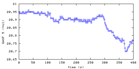 Oxygen concentration. front door hallway. Data