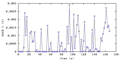 Carbon Monoxide concentration. main bedroom. Data