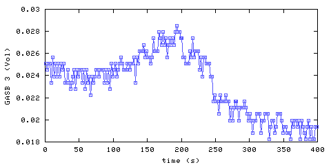 Carbon Dioxide concentration. main bedroom. Data