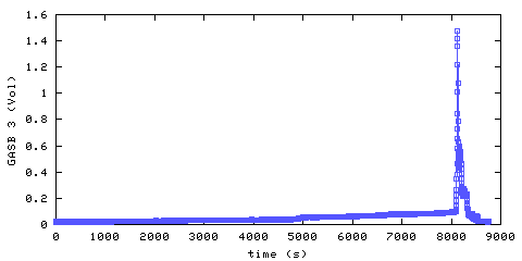 Carbon Dioxide concentration. main bedroom. Data