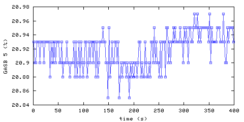 Oxygen concentration. main bedroom. Data