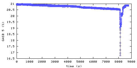 Oxygen concentration. main bedroom. Data