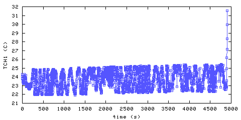 Temperature. Hallway. 25 mm from ceiling