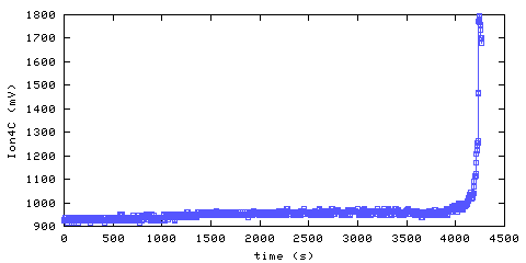 Ionization Smoke Alarm 3. Foyer