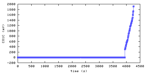 Carbon Monoxide Alarm 1. Foyer