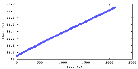 Temperature at data acquisition system