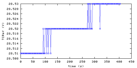 Temperature at data acquisition system