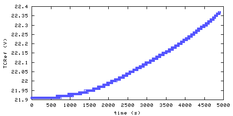 Temperature at data acquisition system