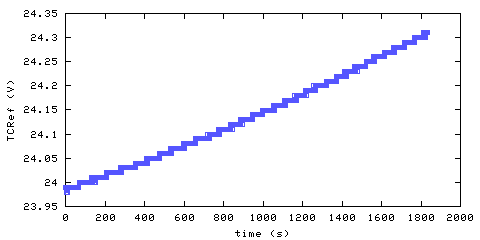 Temperature at data acquisition system