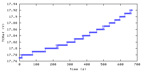 Temperature at data acquisition system