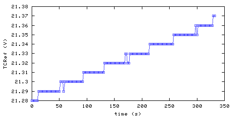 Temperature at data acquisition system