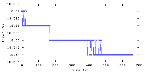 Temperature at data acquisition system