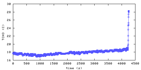 Temperature. Hallway. 610 mm from ceiling