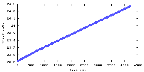 Temperature at data acquisition system