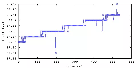 Temperature at data acquisition system