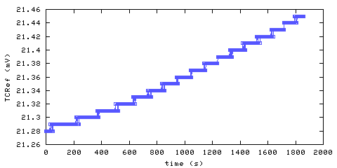 Temperature at data acquisition system