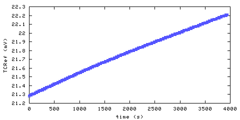 Temperature at data acquisition system