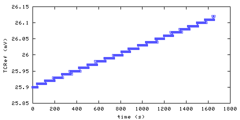 Temperature at data acquisition system