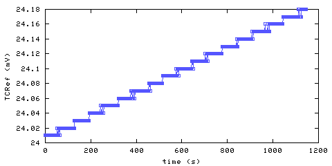 Temperature at data acquisition system