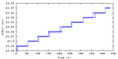 Temperature at data acquisition system