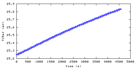 Temperature at data acquisition system