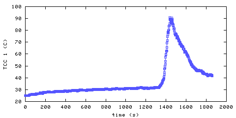 Temperature. hallway outside remote bedroom. 20 mm from ceiling