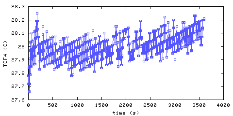 Temperature. Foyer. 900 mm from ceiling