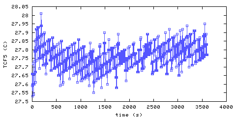 Temperature. Foyer. 1220 mm from ceiling